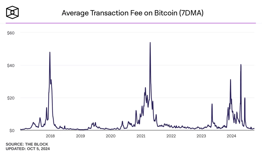 average-transaction-fee-on-bitcoin-7dma