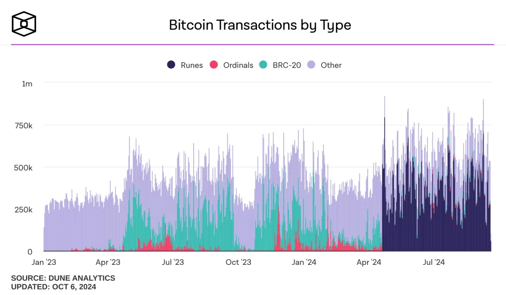 bitcoin-transactions-by-type