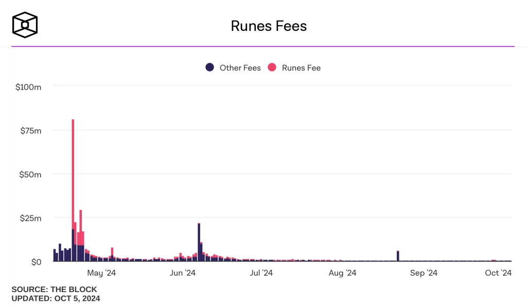 runes-fees