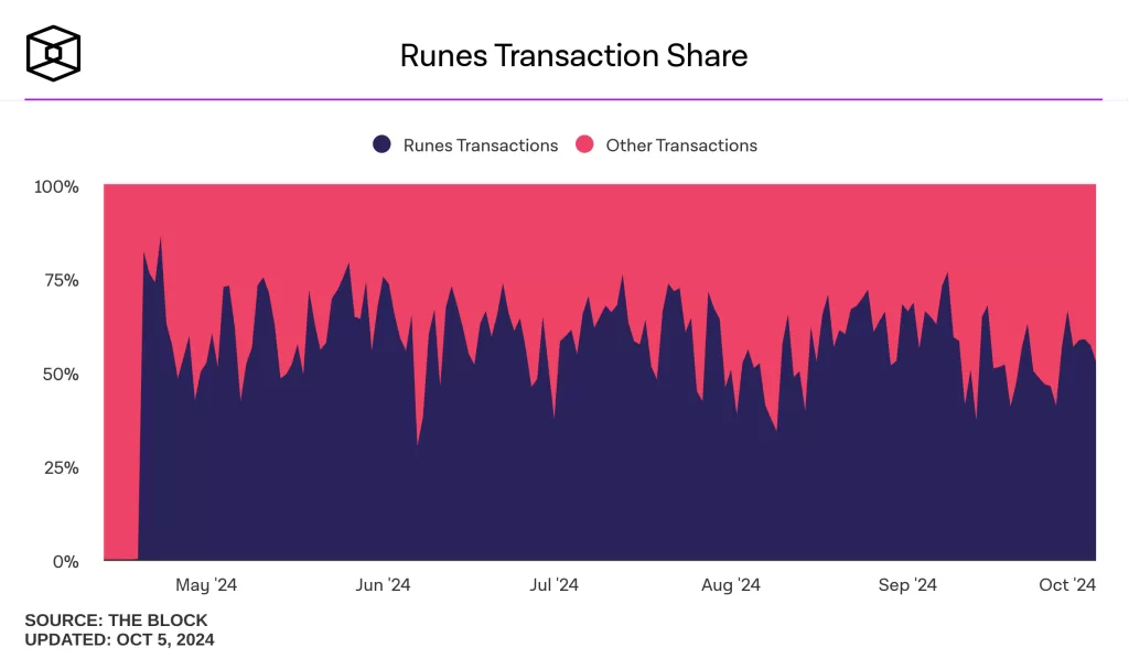 runes-transaction-share